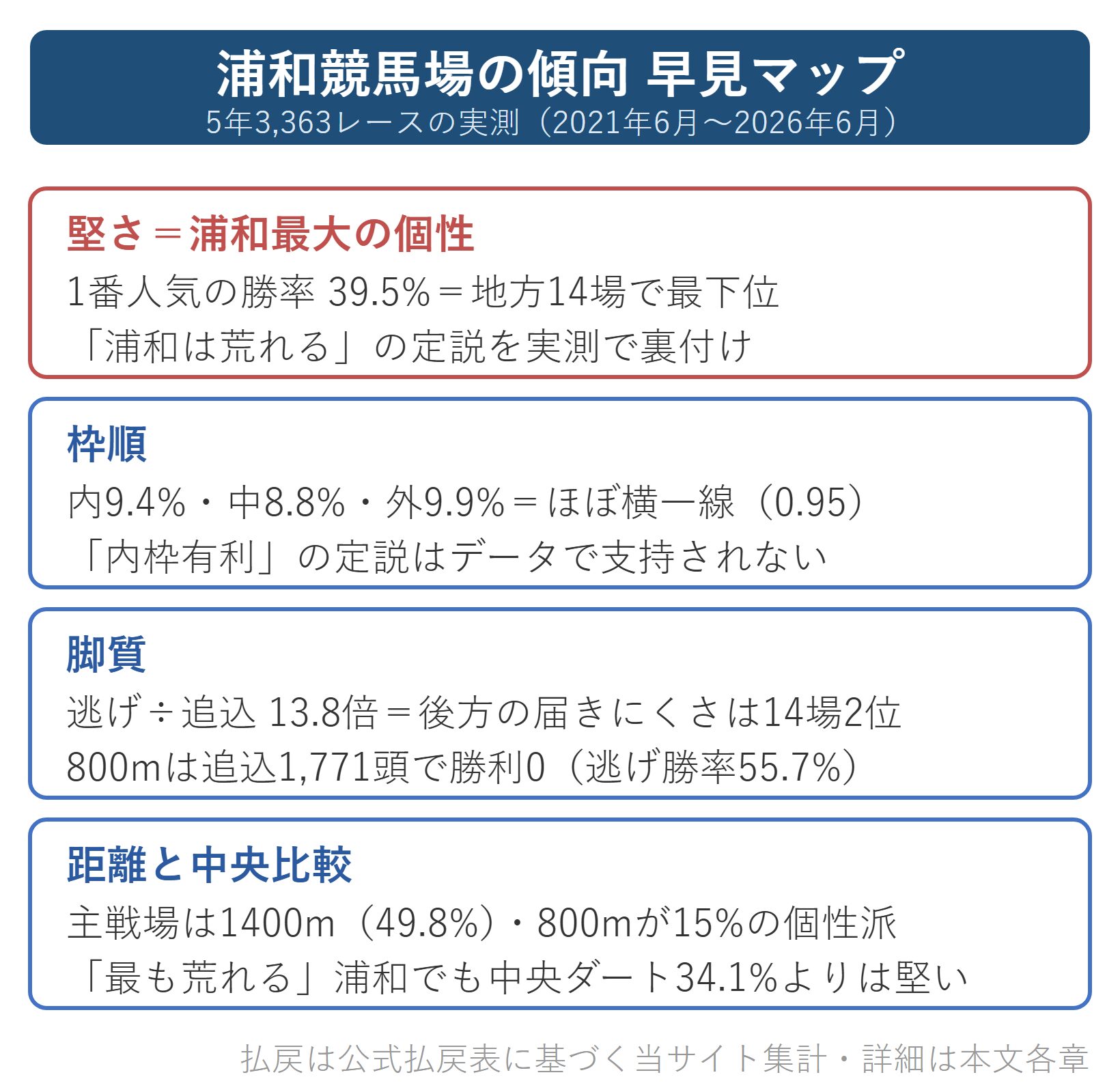 図解：浦和競馬場の傾向早見マップ（堅さ・枠順・脚質・距離）