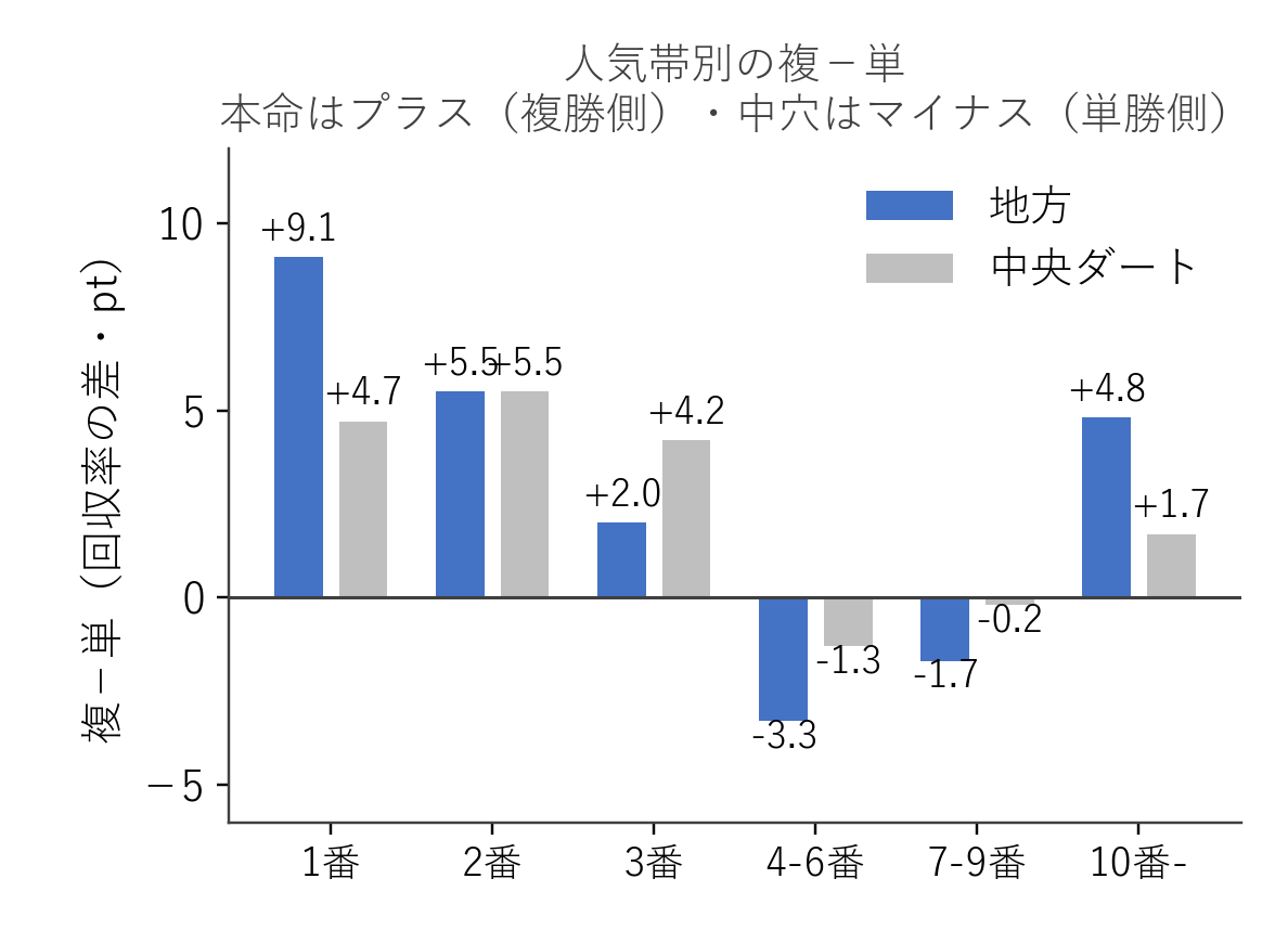 人気帯別の複勝回収率と単勝回収率の差の地方・中央比較