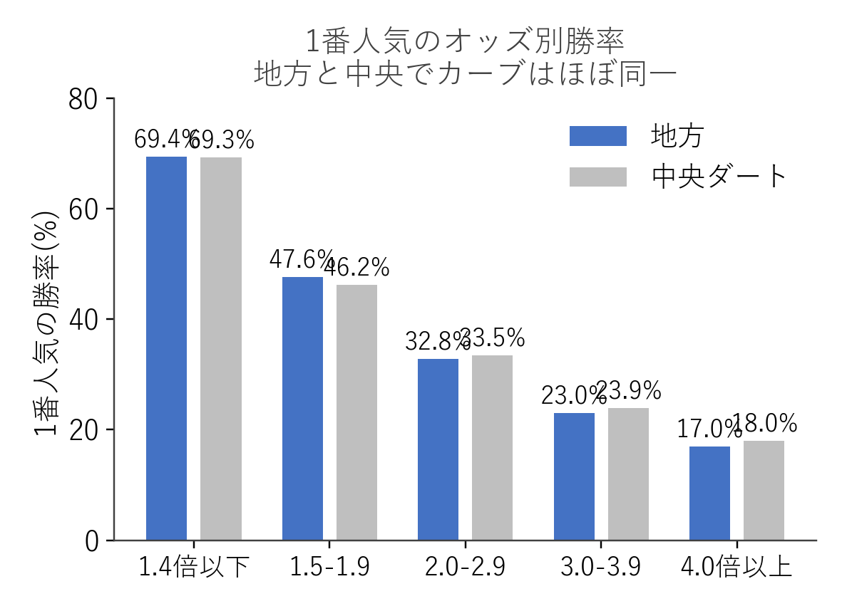 1番人気の単勝オッズ帯別勝率の地方・中央比較