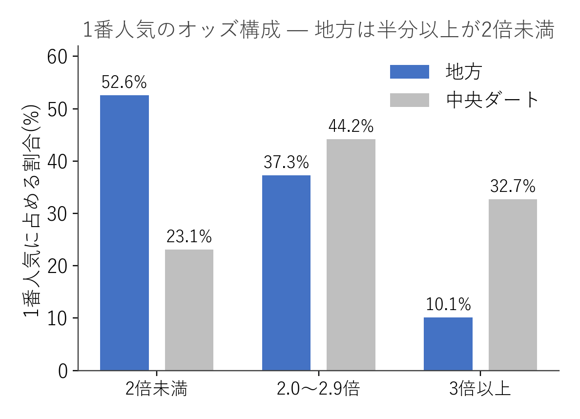 1番人気のオッズ構成比の地方・中央比較