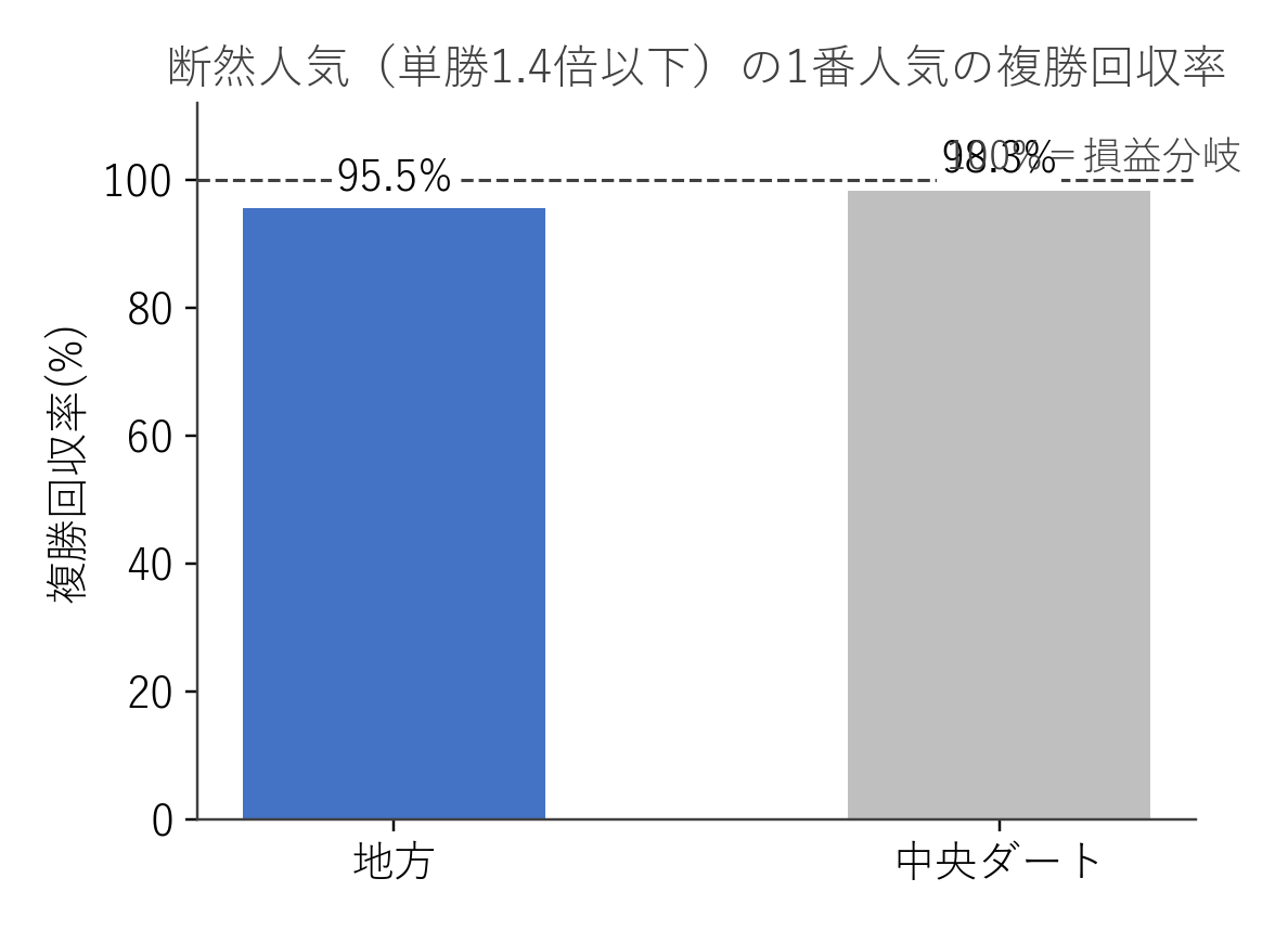 断然人気の複勝回収率の地方・中央比較