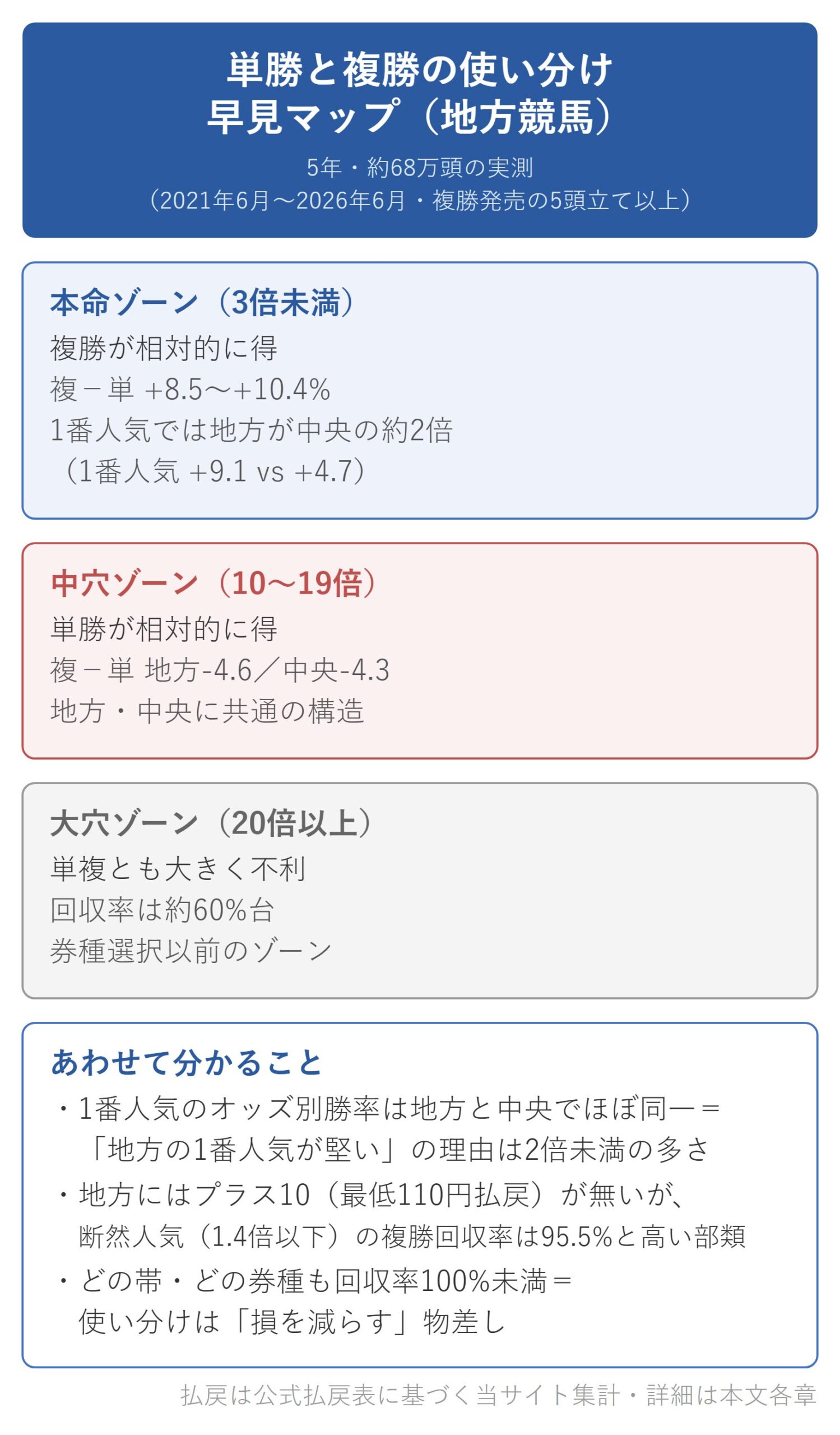 図解：単勝と複勝の使い分け早見マップ（本命帯・中穴帯・大穴帯）