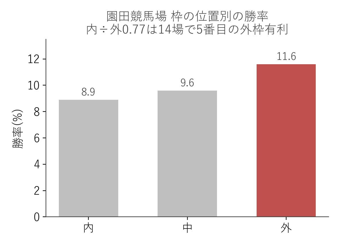 園田競馬場 枠の位置別の勝率（内・中・外の3分割）