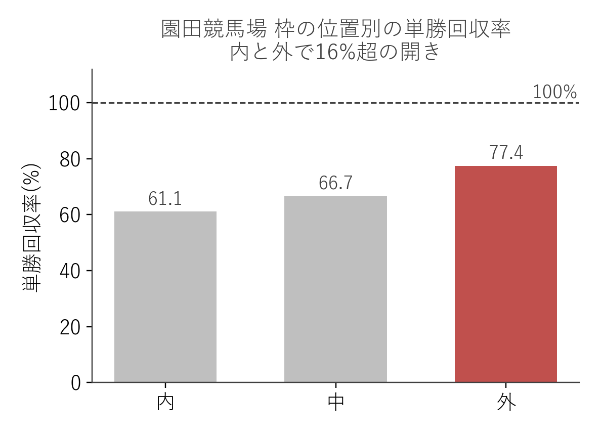 園田競馬場 枠の位置別の単勝回収率