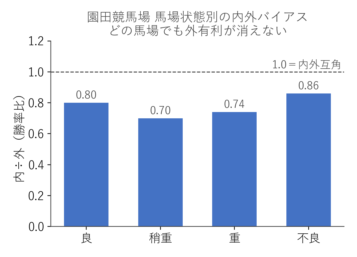 園田競馬場 馬場状態別の内外バイアス（内÷外の勝率比）