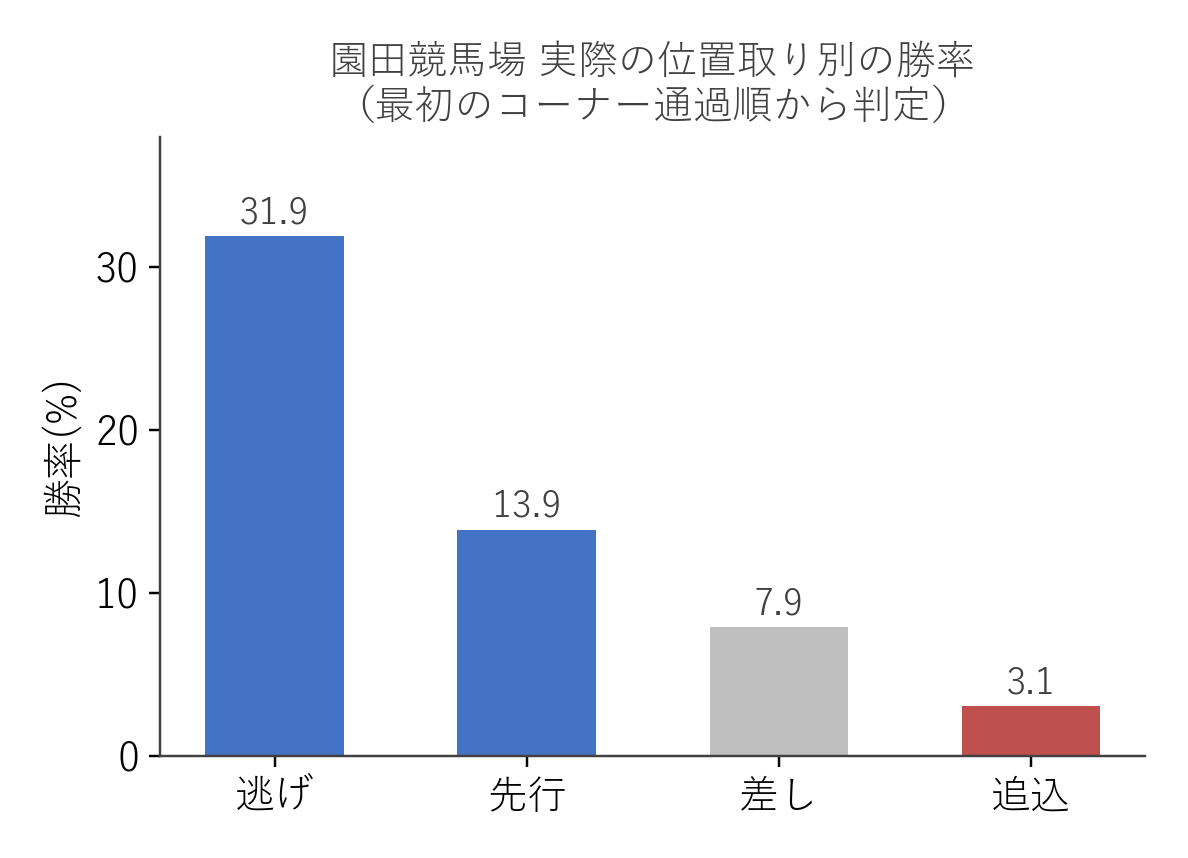 園田競馬場 実際の位置取り別の勝率（最初のコーナー通過順から判定）