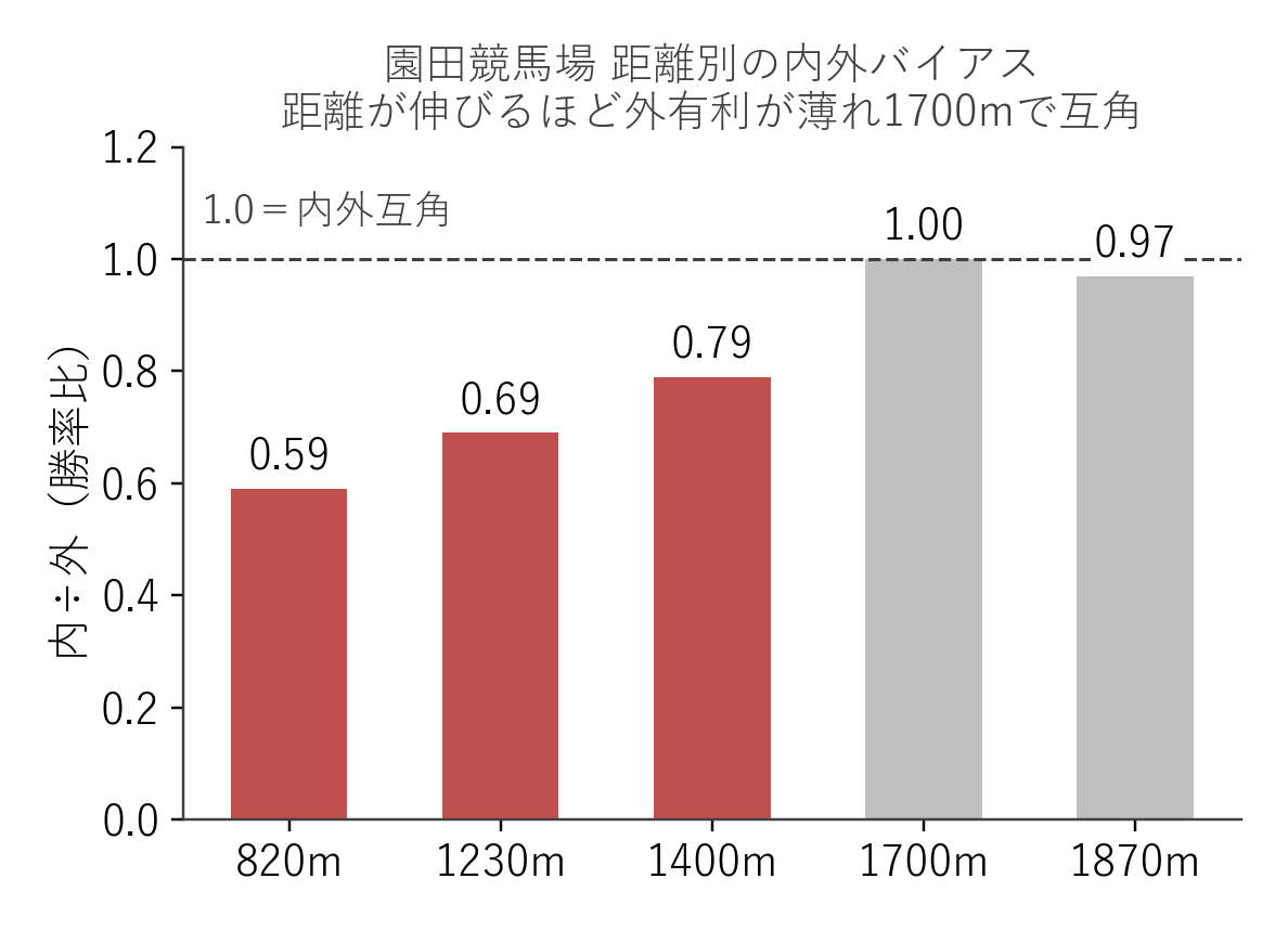 園田競馬場 距離別の内外バイアス（内÷外の勝率比）