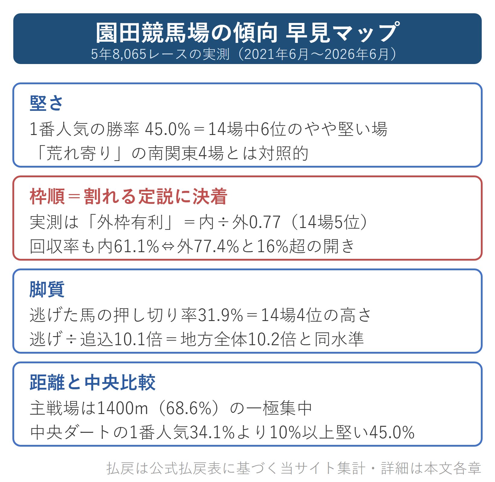 図解：園田競馬場の傾向早見マップ（堅さ・枠順・脚質・距離）