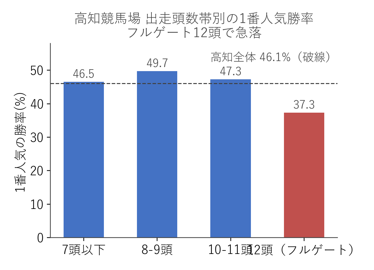 高知競馬場 出走頭数帯別の1番人気勝率