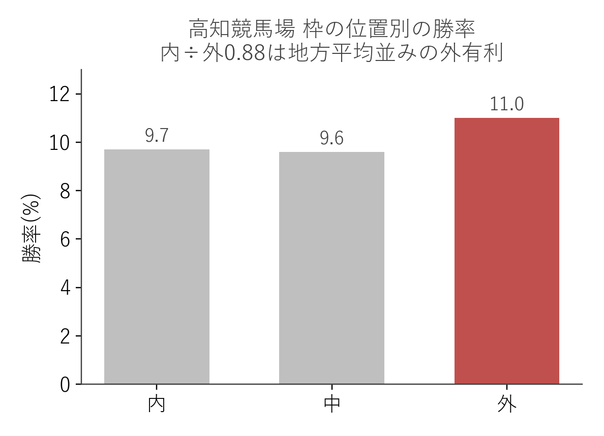 高知競馬場 枠の位置別の勝率（内・中・外の3分割）