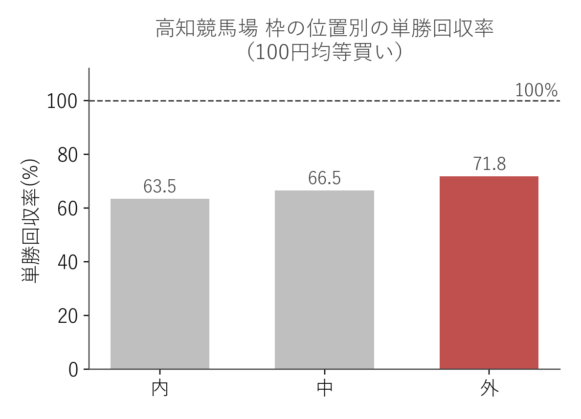 高知競馬場 枠の位置別の単勝回収率