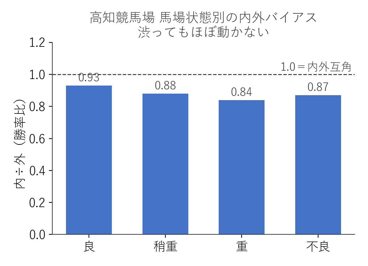 高知競馬場 馬場状態別の内外バイアス（内÷外の勝率比）