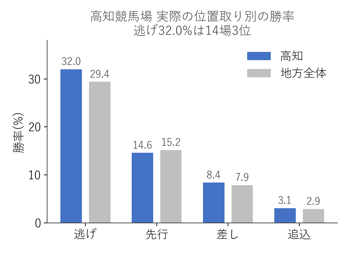 高知競馬場と地方全体の位置取り別勝率の比較
