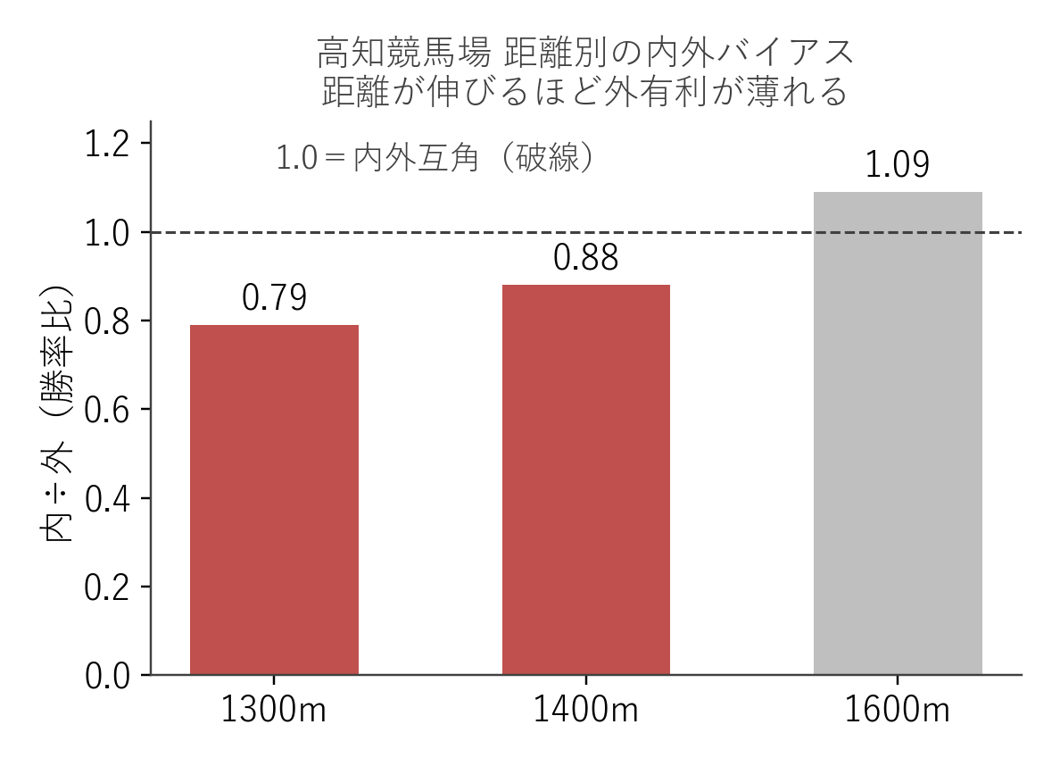 高知競馬場 距離別の内外バイアス（内÷外の勝率比）