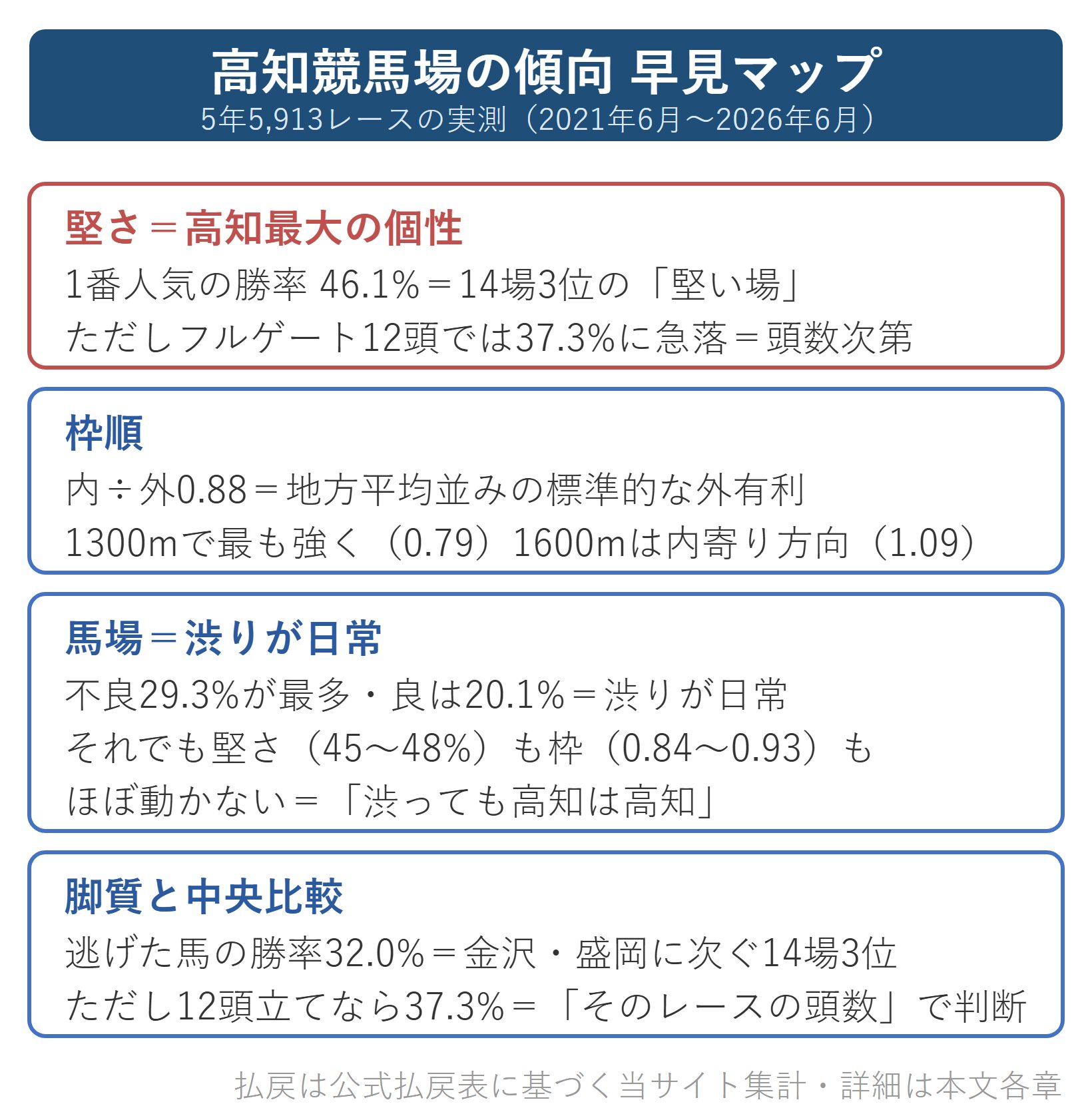 図解：高知競馬場の傾向早見マップ（堅さ・枠順・馬場・脚質）