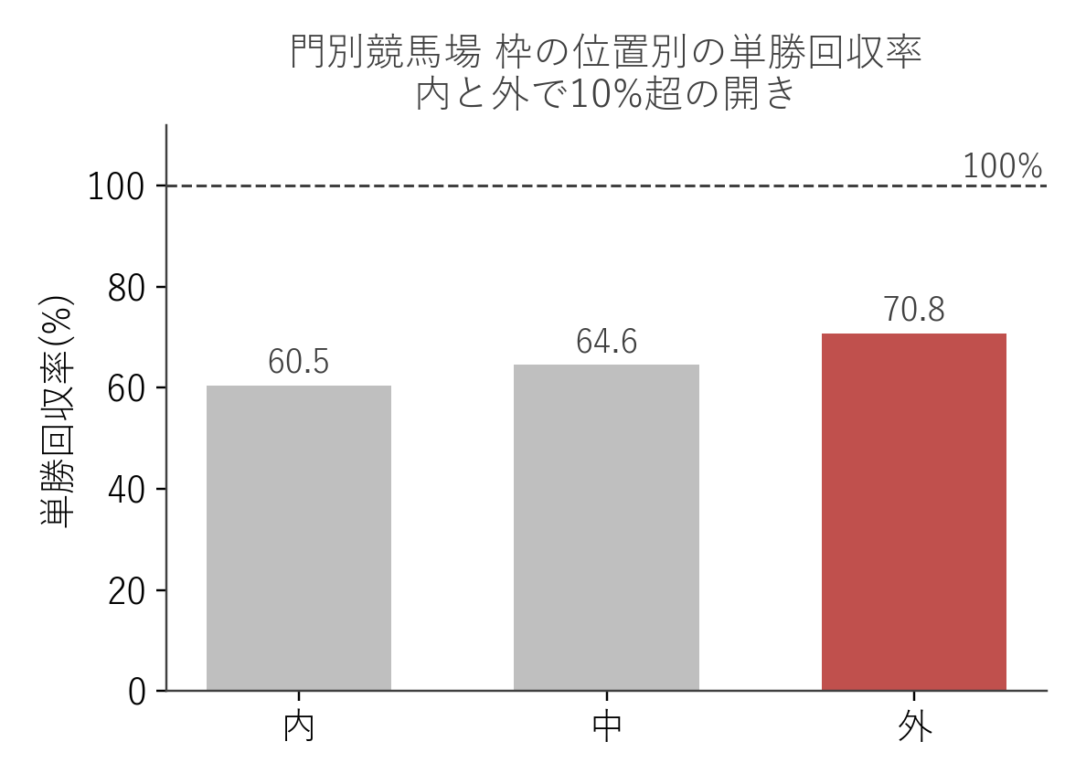 門別競馬場 枠の位置別の単勝回収率