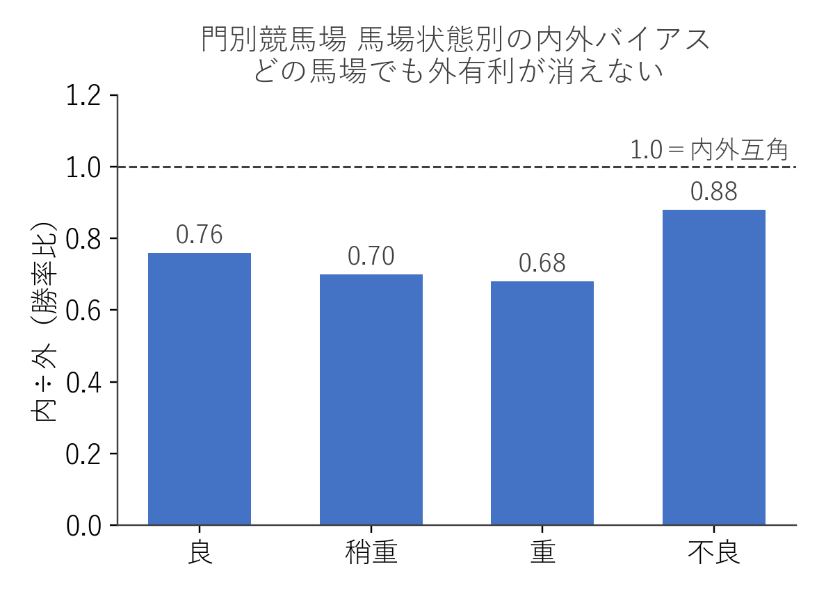 門別競馬場 馬場状態別の内外バイアス（内÷外の勝率比）