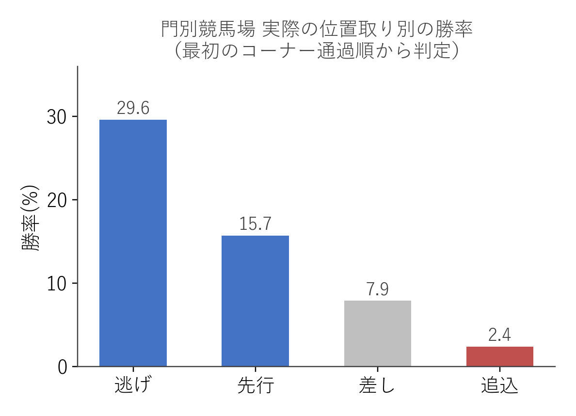 門別競馬場 実際の位置取り別の勝率（最初のコーナー通過順から判定）