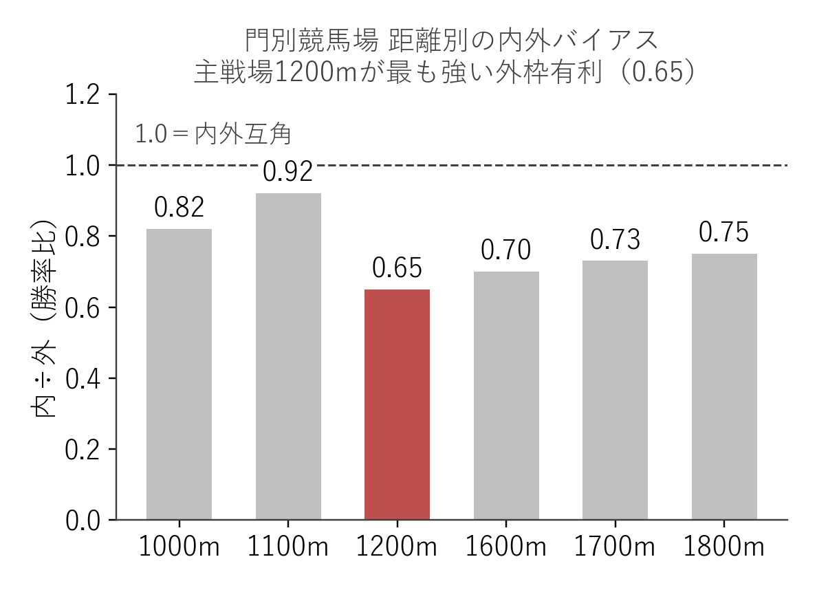門別競馬場 距離別の内外バイアス（内÷外の勝率比）