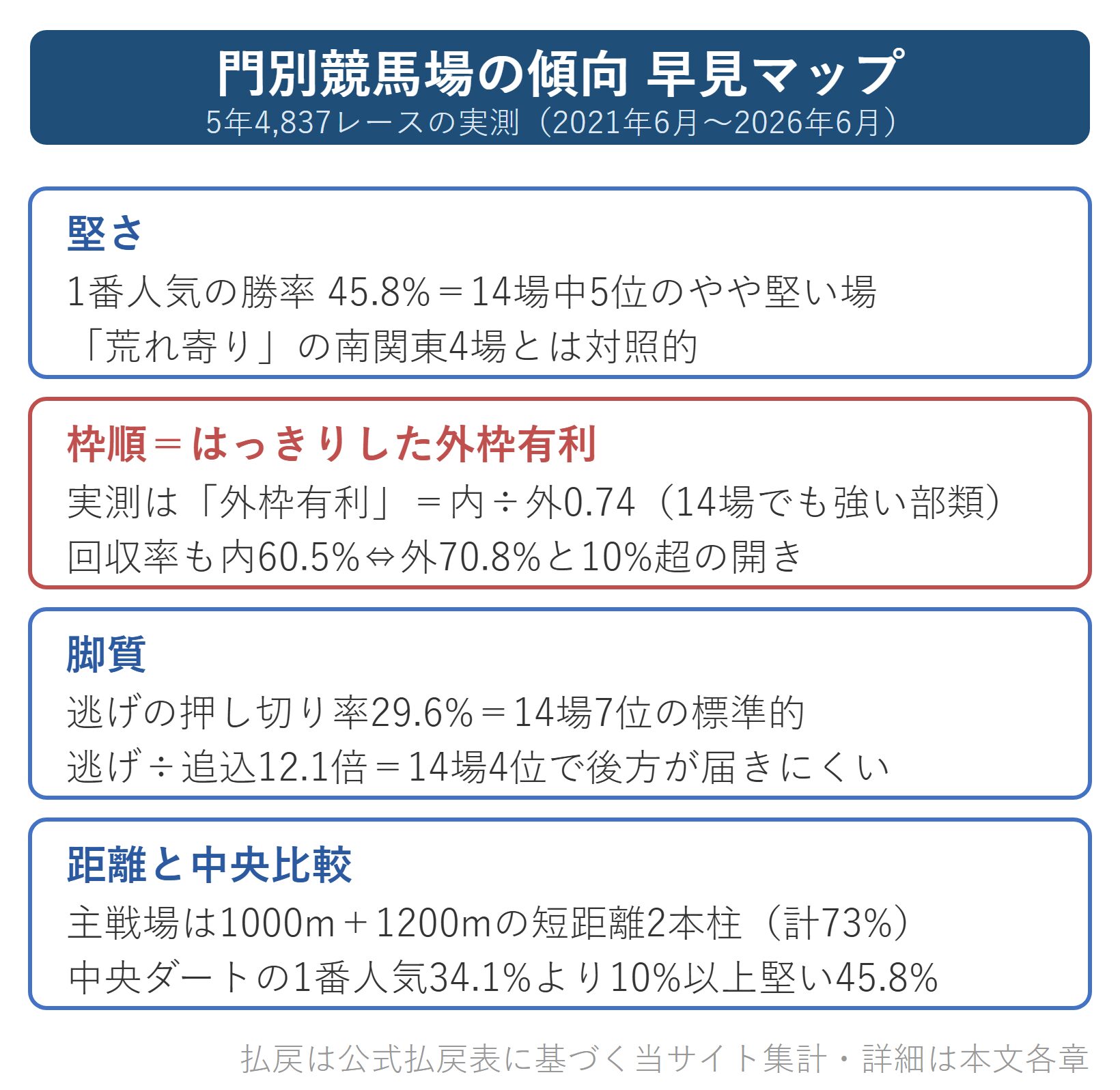 図解：門別競馬場の傾向早見マップ（堅さ・枠順・脚質・距離）