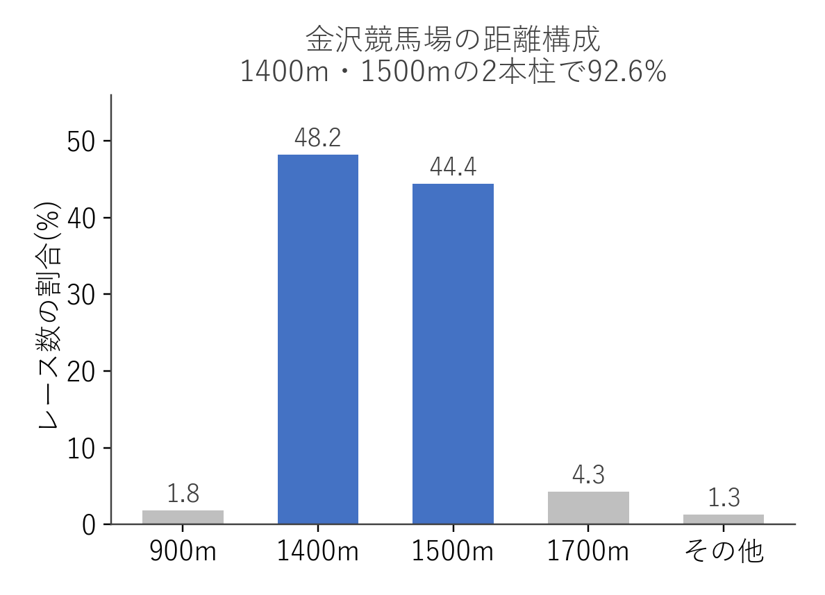 金沢競馬場 距離別のレース数構成比