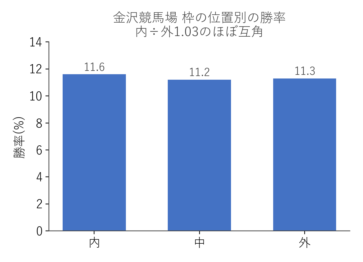 金沢競馬場 枠の位置別の勝率（内・中・外の3分割）
