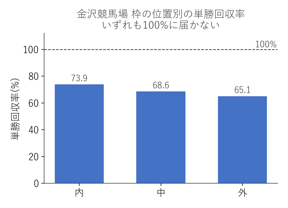 金沢競馬場 枠の位置別の単勝回収率