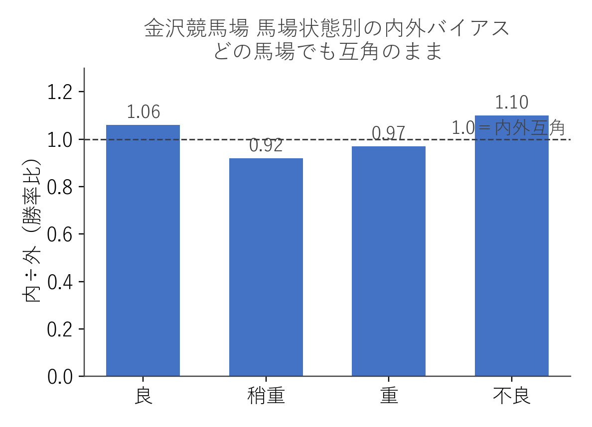 金沢競馬場 馬場状態別の内外バイアス（内÷外の勝率比）