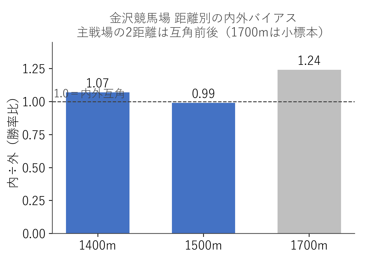 金沢競馬場 距離別の内外バイアス（内÷外の勝率比）