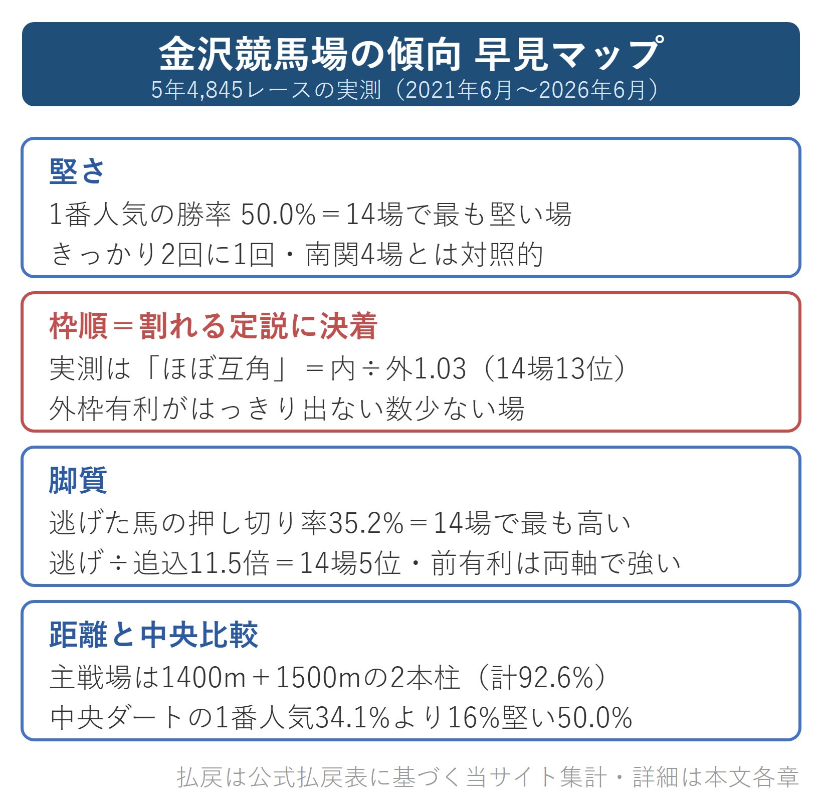 図解：金沢競馬場の傾向早見マップ（堅さ・枠順・脚質・距離）