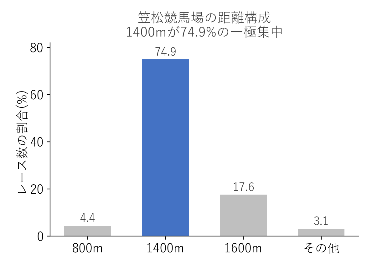 笠松競馬場 距離別のレース数構成比