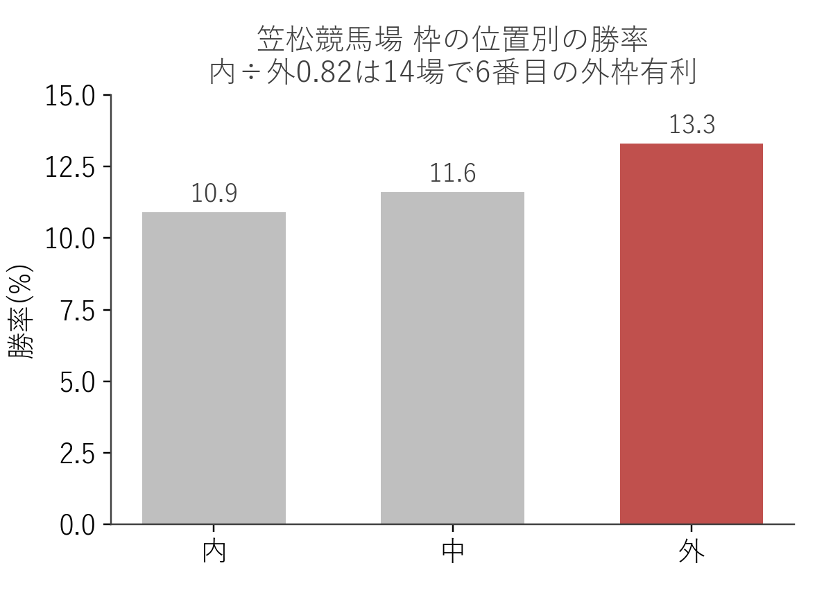 笠松競馬場 枠の位置別の勝率（内・中・外の3分割）