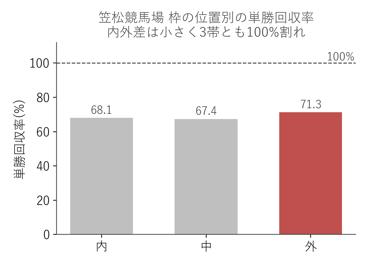 笠松競馬場 枠の位置別の単勝回収率