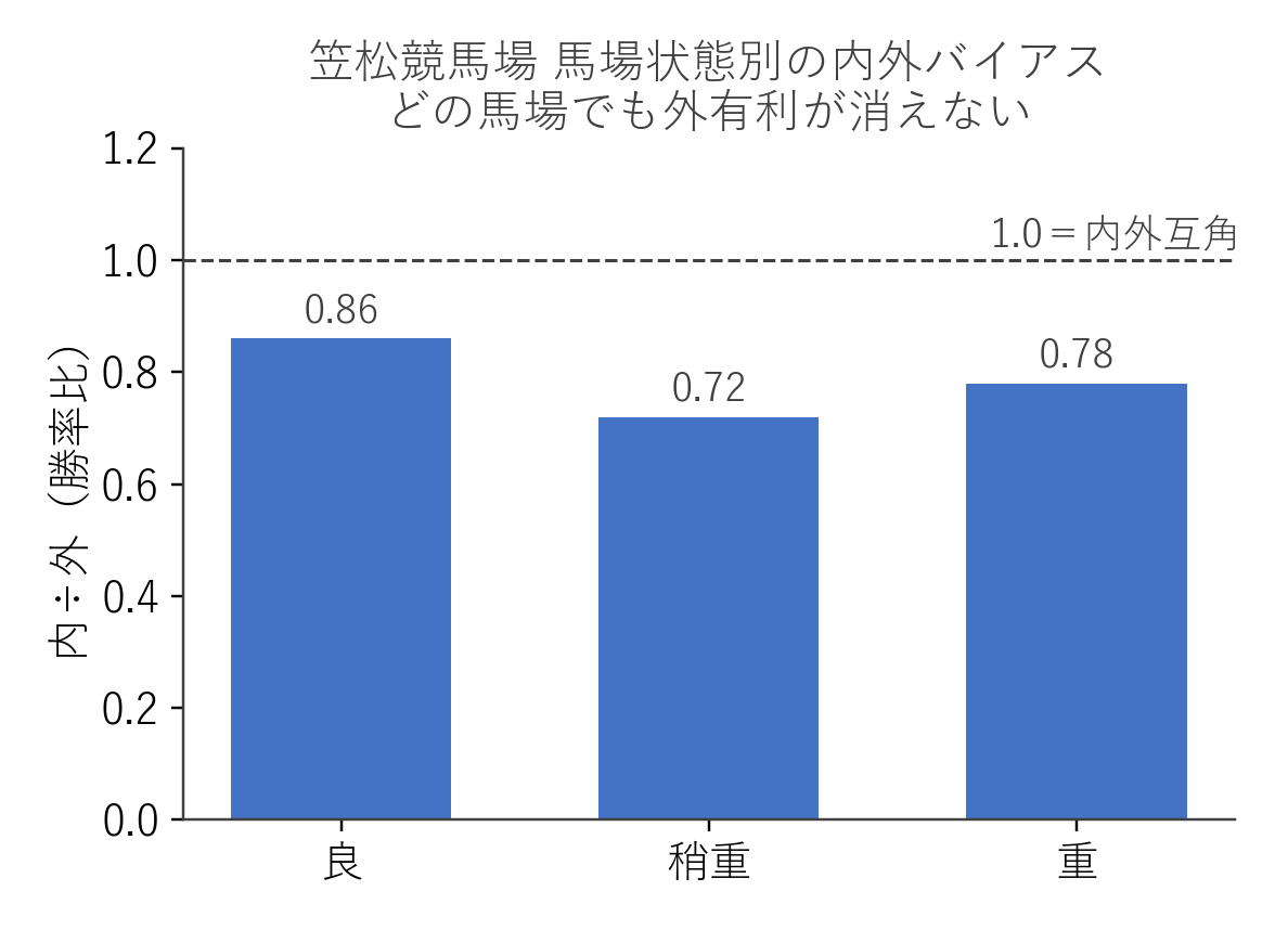 笠松競馬場 馬場状態別の内外バイアス（内÷外の勝率比）