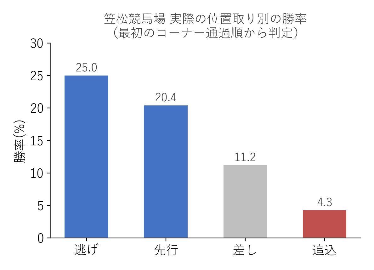 笠松競馬場 実際の位置取り別の勝率（最初のコーナー通過順から判定）