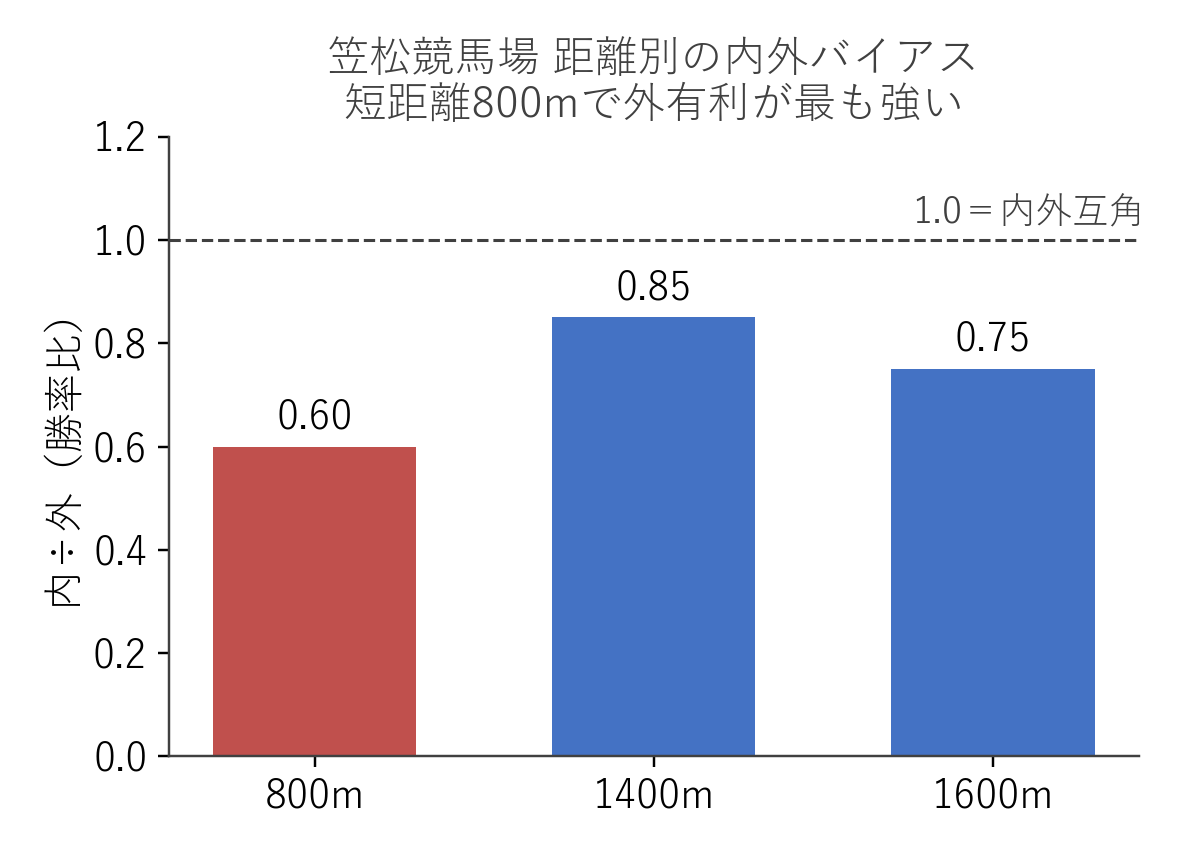 笠松競馬場 距離別の内外バイアス（内÷外の勝率比）