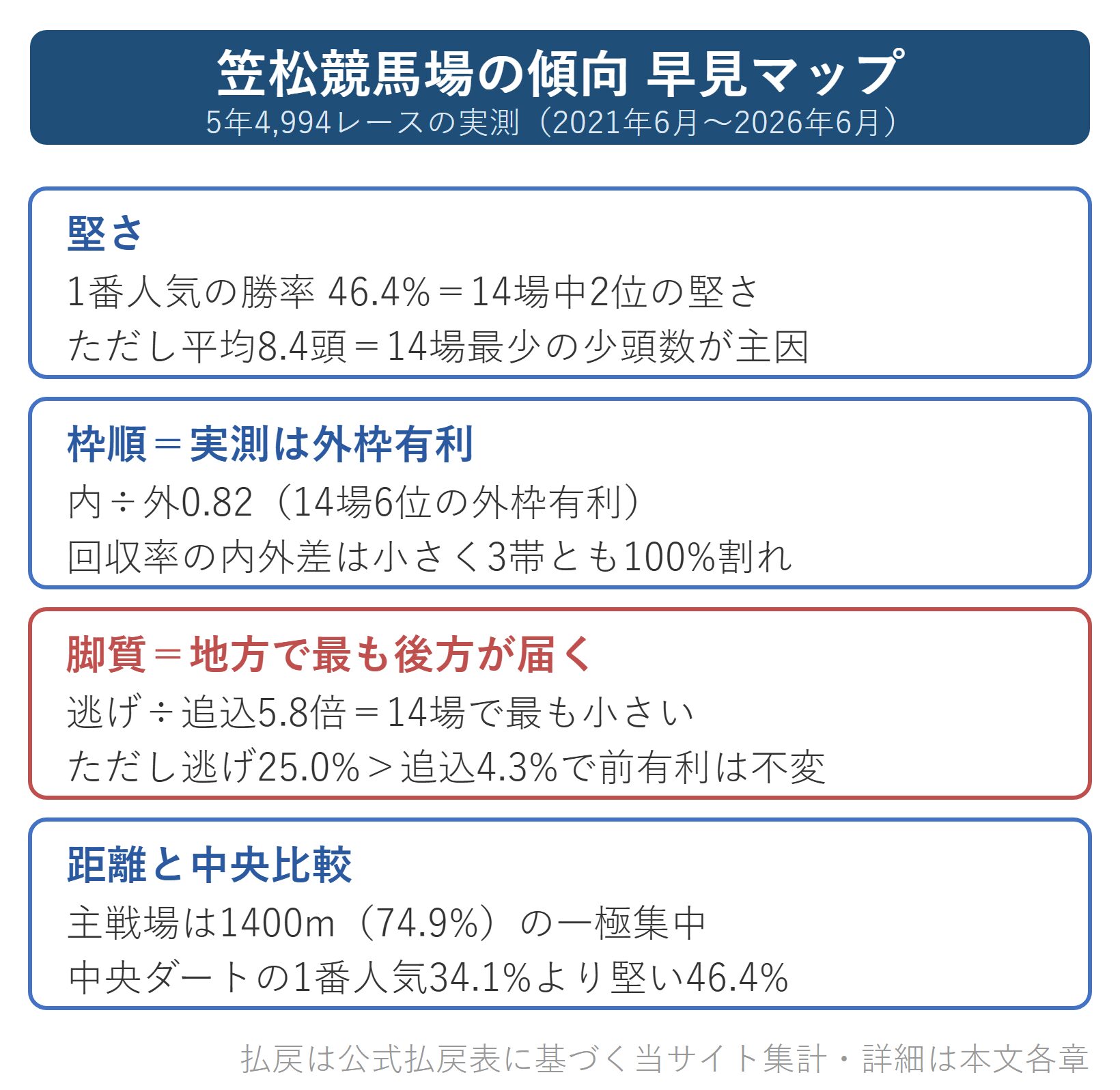 図解：笠松競馬場の傾向早見マップ（堅さ・枠順・脚質・距離）