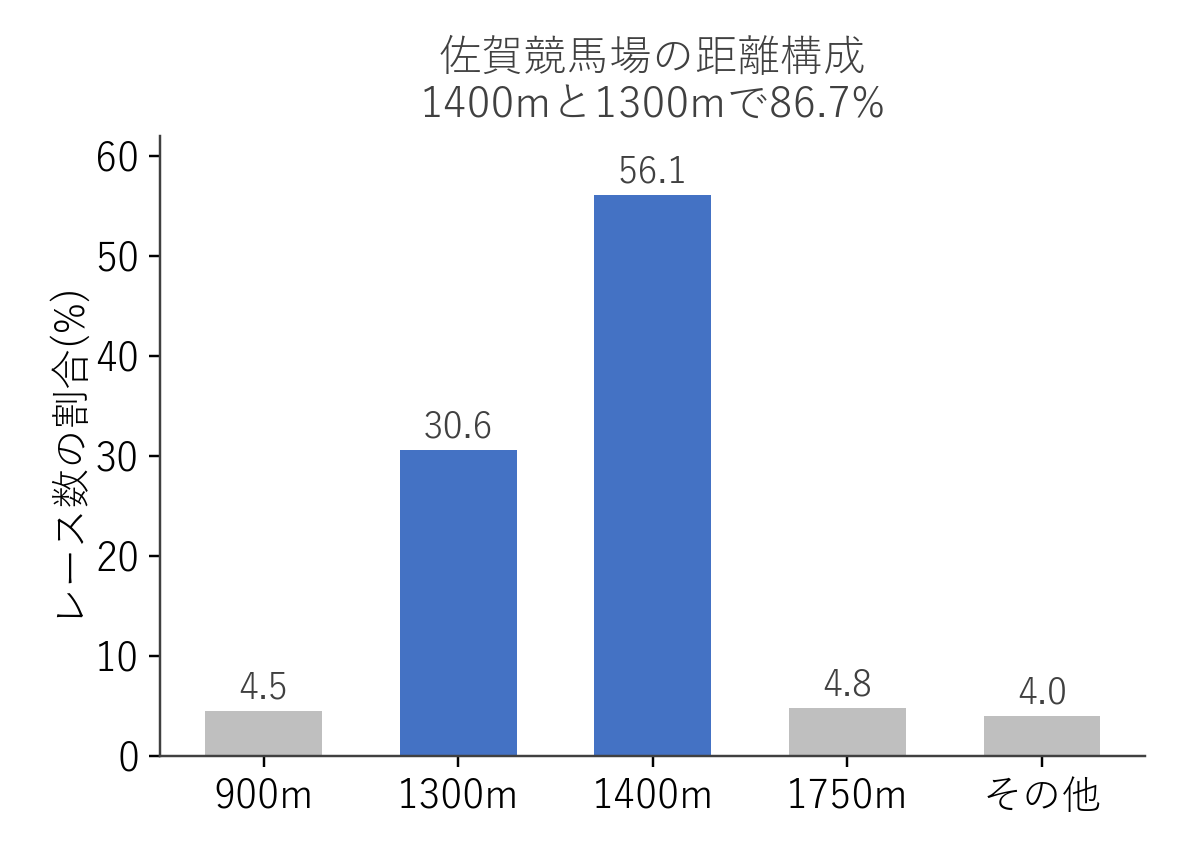 佐賀競馬場 距離別のレース数構成比