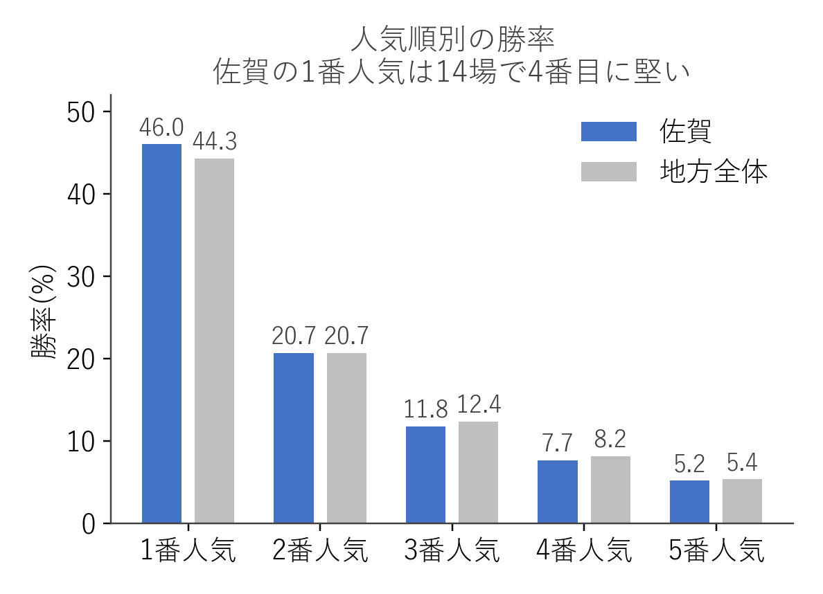 佐賀競馬場と地方全体の人気順別勝率の比較