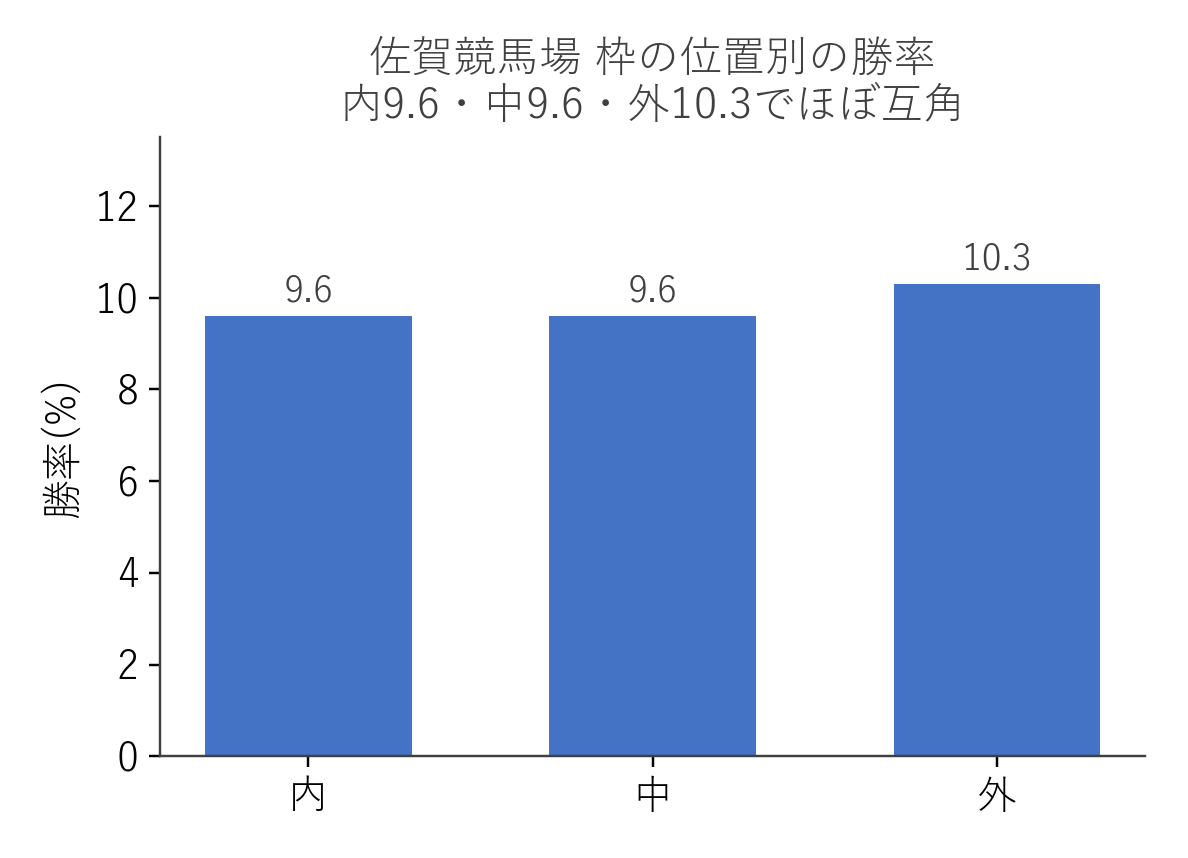 佐賀競馬場 枠の位置別の勝率（内・中・外の3分割）