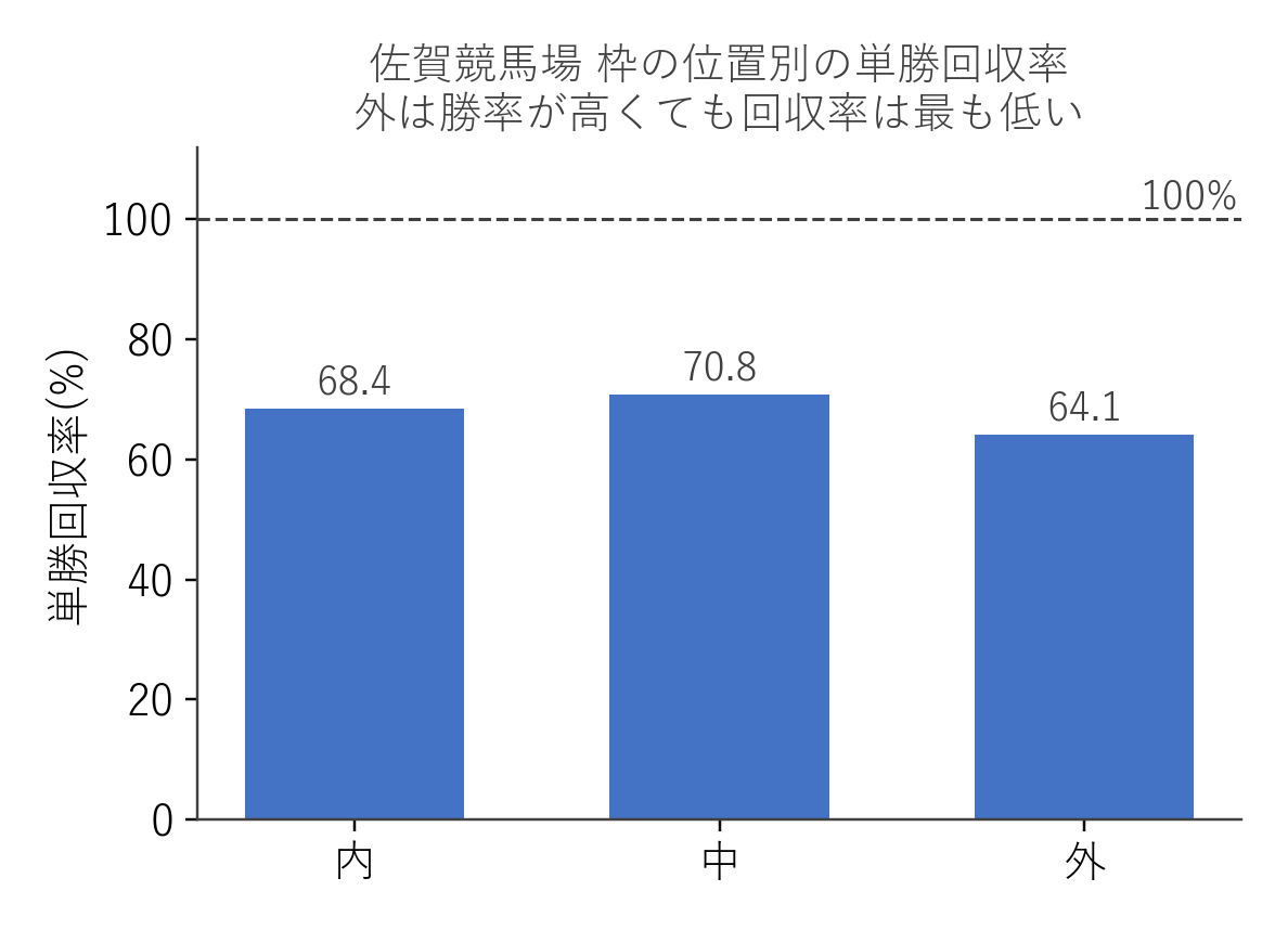 佐賀競馬場 枠の位置別の単勝回収率