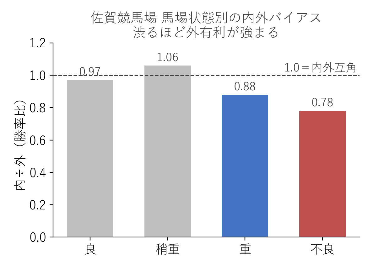 佐賀競馬場 馬場状態別の内外バイアス（内÷外の勝率比）