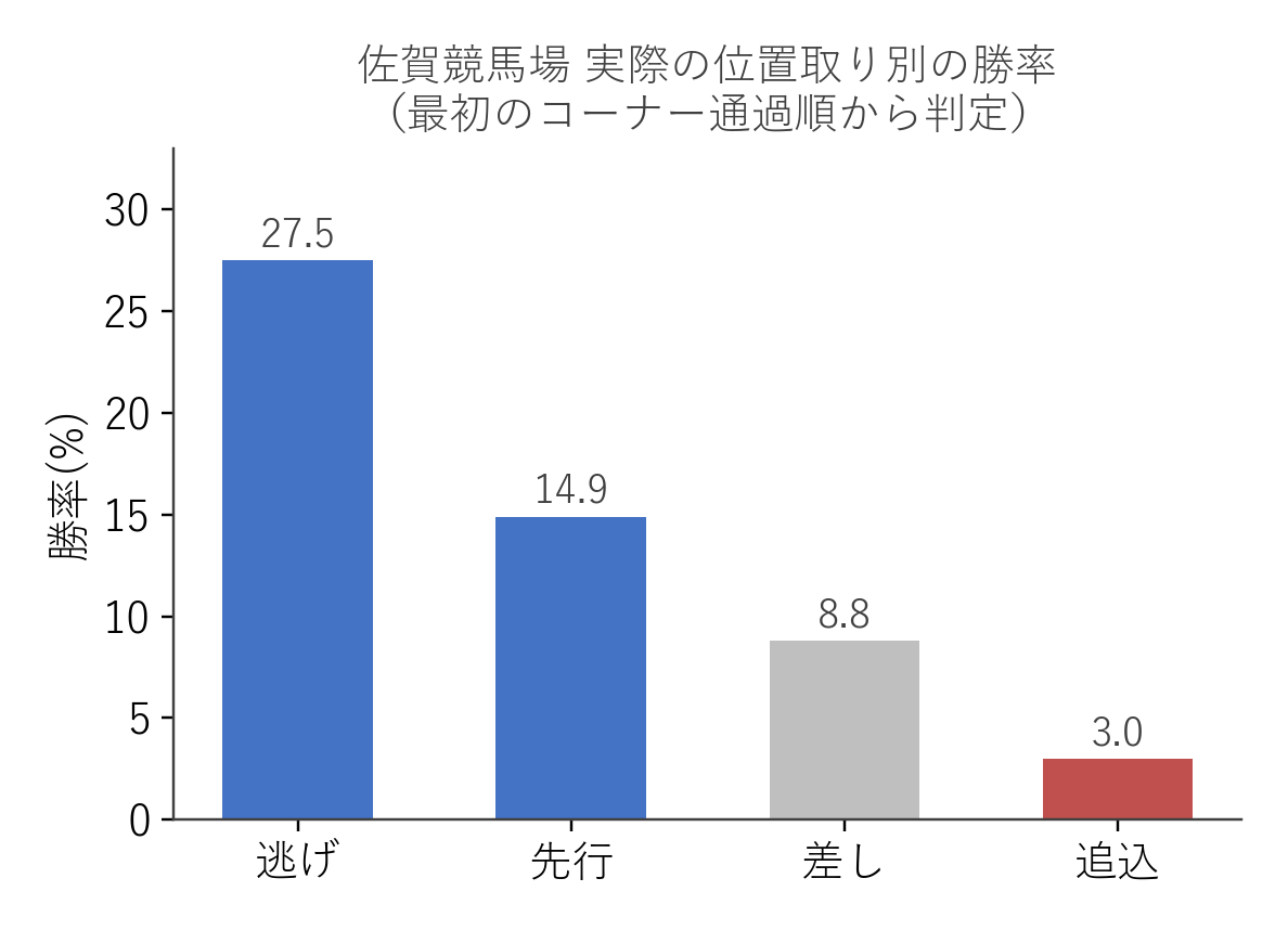 佐賀競馬場 実際の位置取り別の勝率（最初のコーナー通過順から判定）
