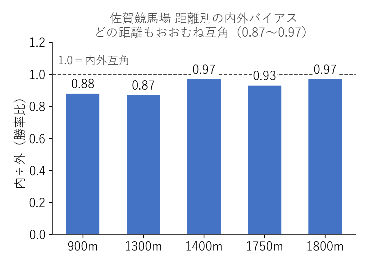 佐賀競馬場 距離別の内外バイアス（内÷外の勝率比）