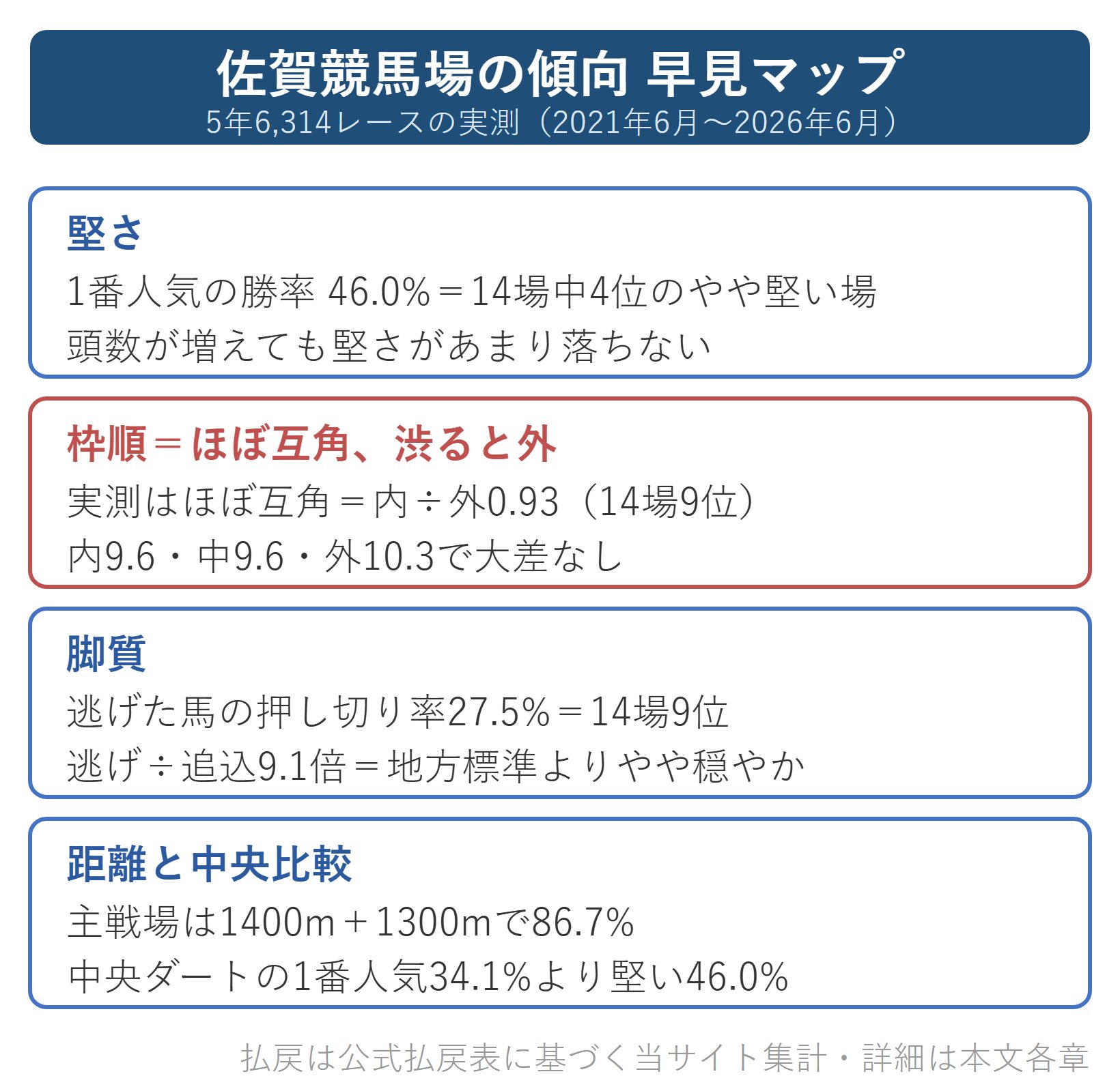 図解：佐賀競馬場の傾向早見マップ（堅さ・枠順・脚質・距離）