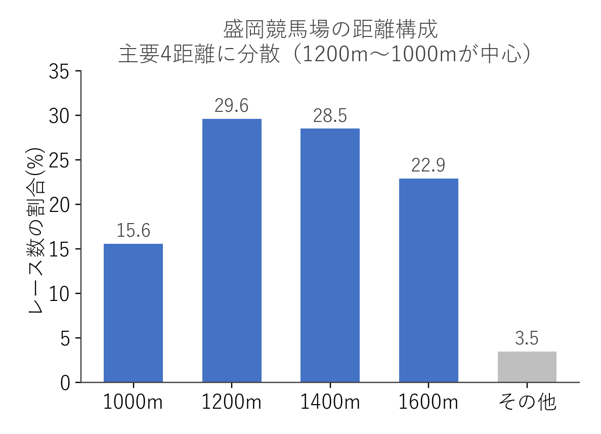 盛岡競馬場 距離別のレース数構成比