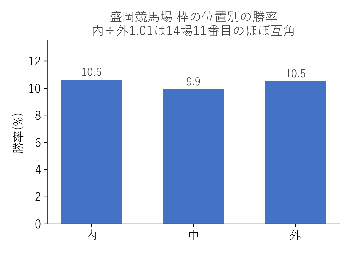 盛岡競馬場 枠の位置別の勝率（内・中・外の3分割）