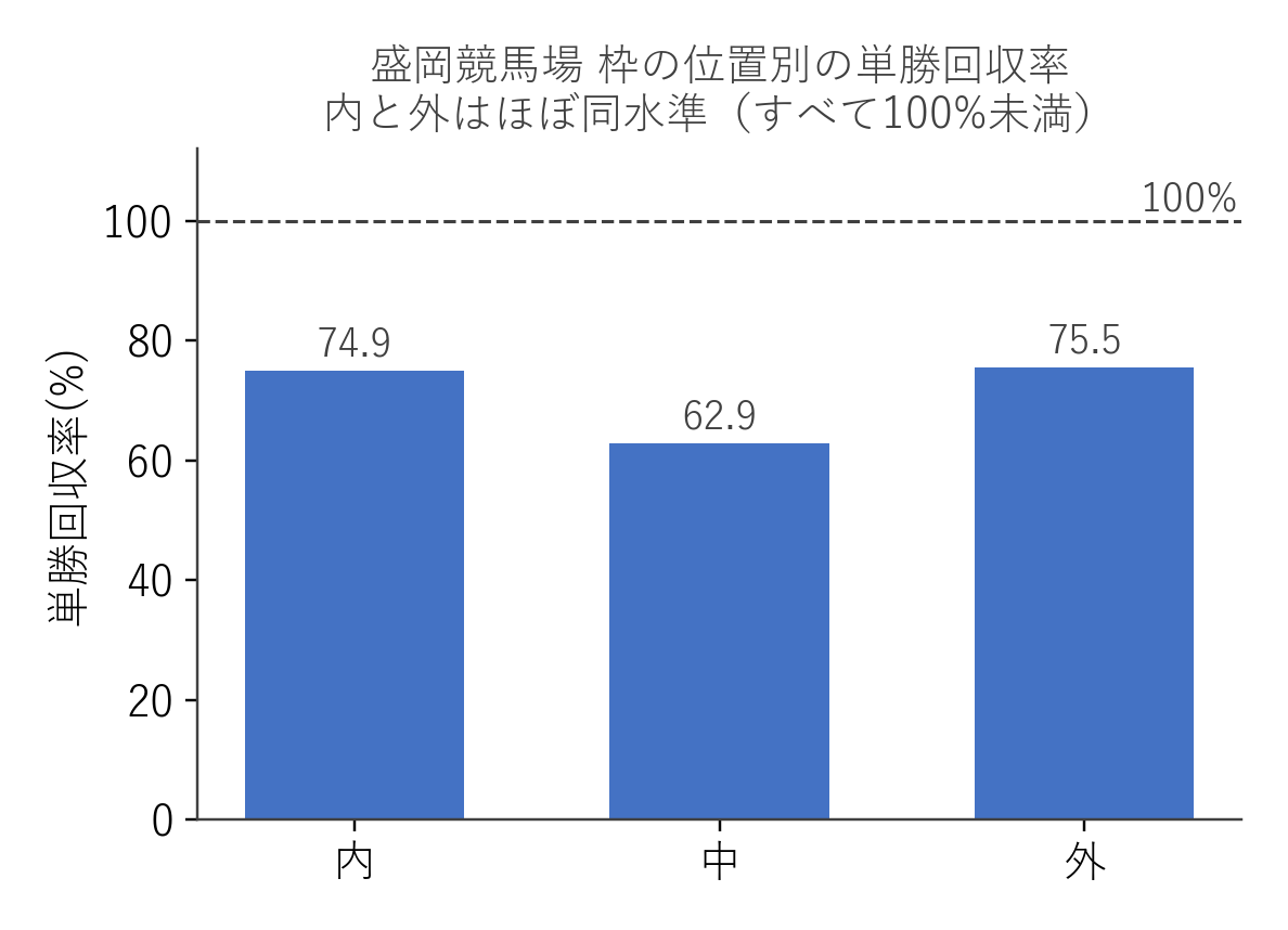 盛岡競馬場 枠の位置別の単勝回収率