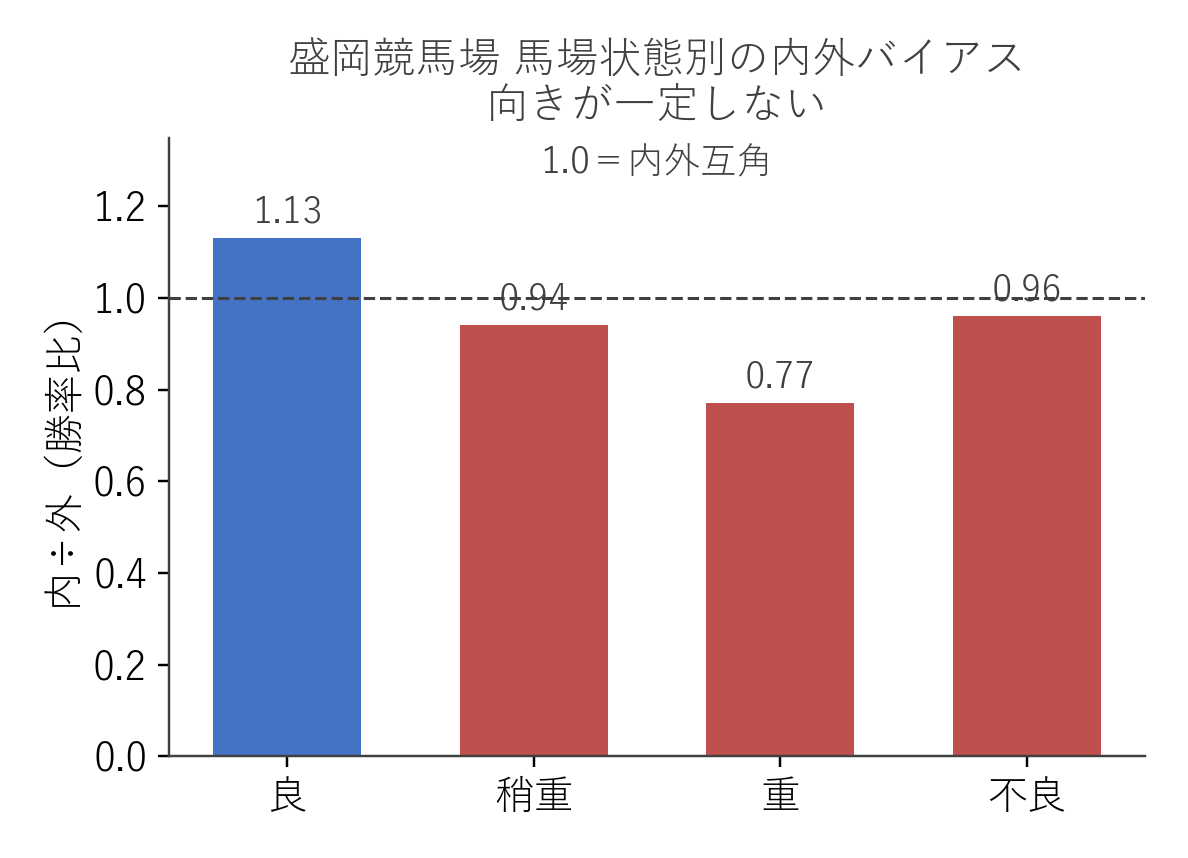 盛岡競馬場 馬場状態別の内外バイアス（内÷外の勝率比）