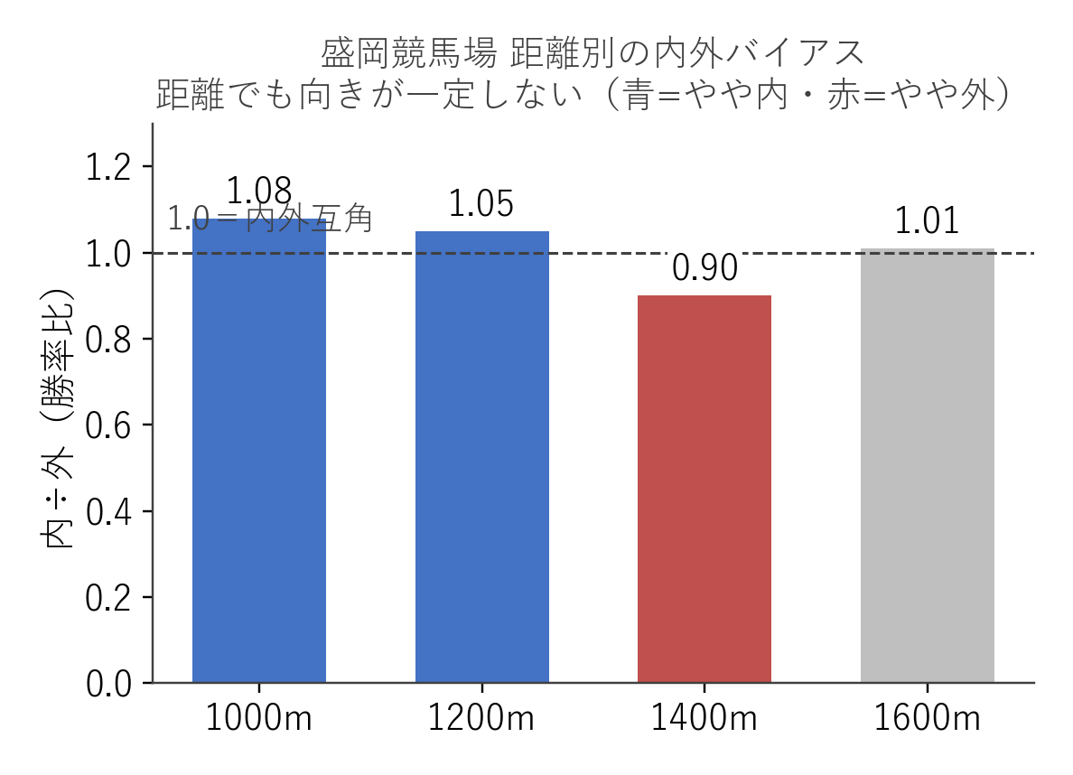 盛岡競馬場 距離別の内外バイアス（内÷外の勝率比）
